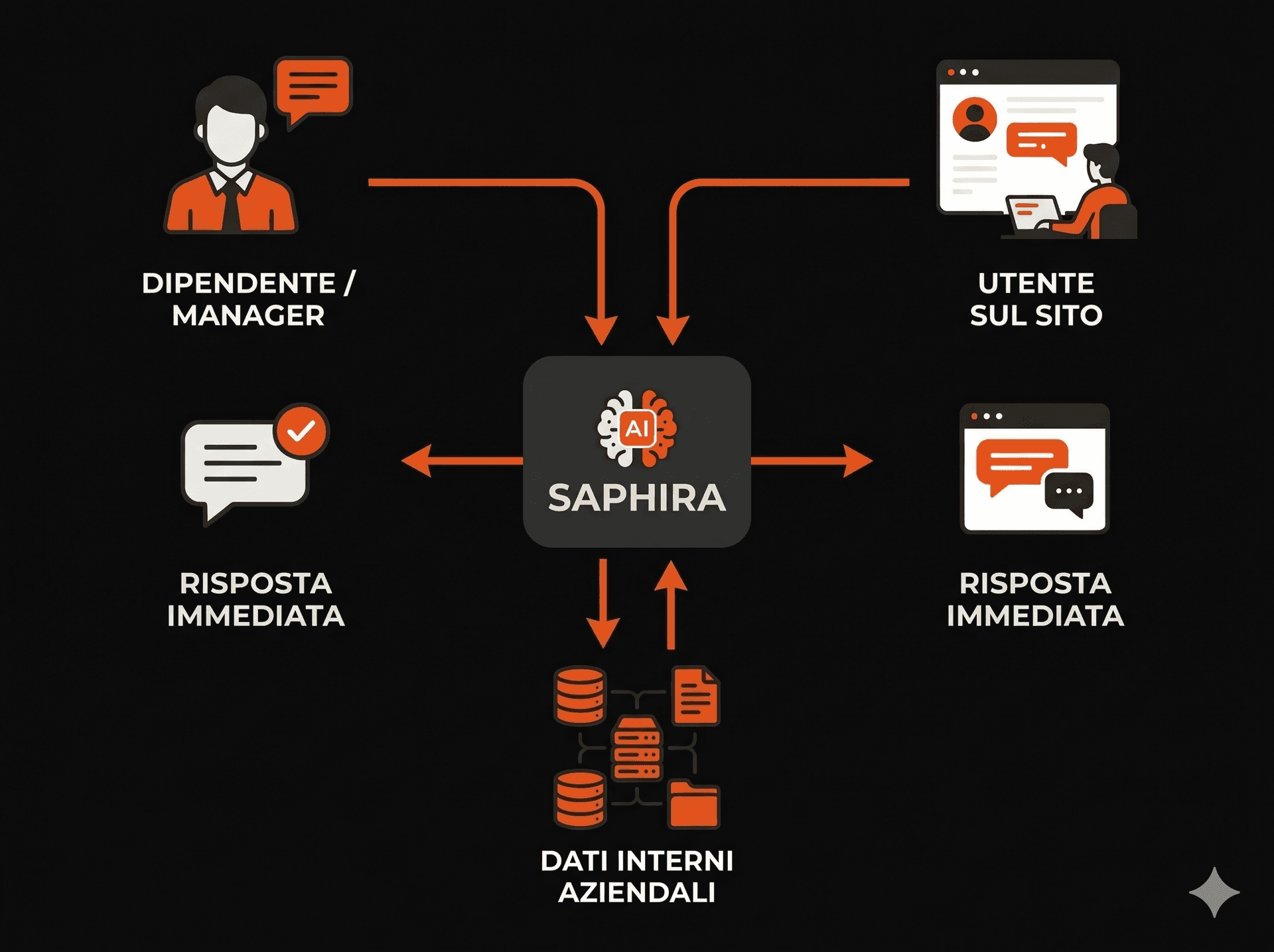 Schema Saphira AI — dipendenti, utenti e dati aziendali connessi